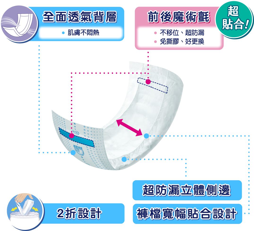 全面透氣層 前後魔術氈 2折設計 超防漏立體側邊 褲檔寬幅貼合設計